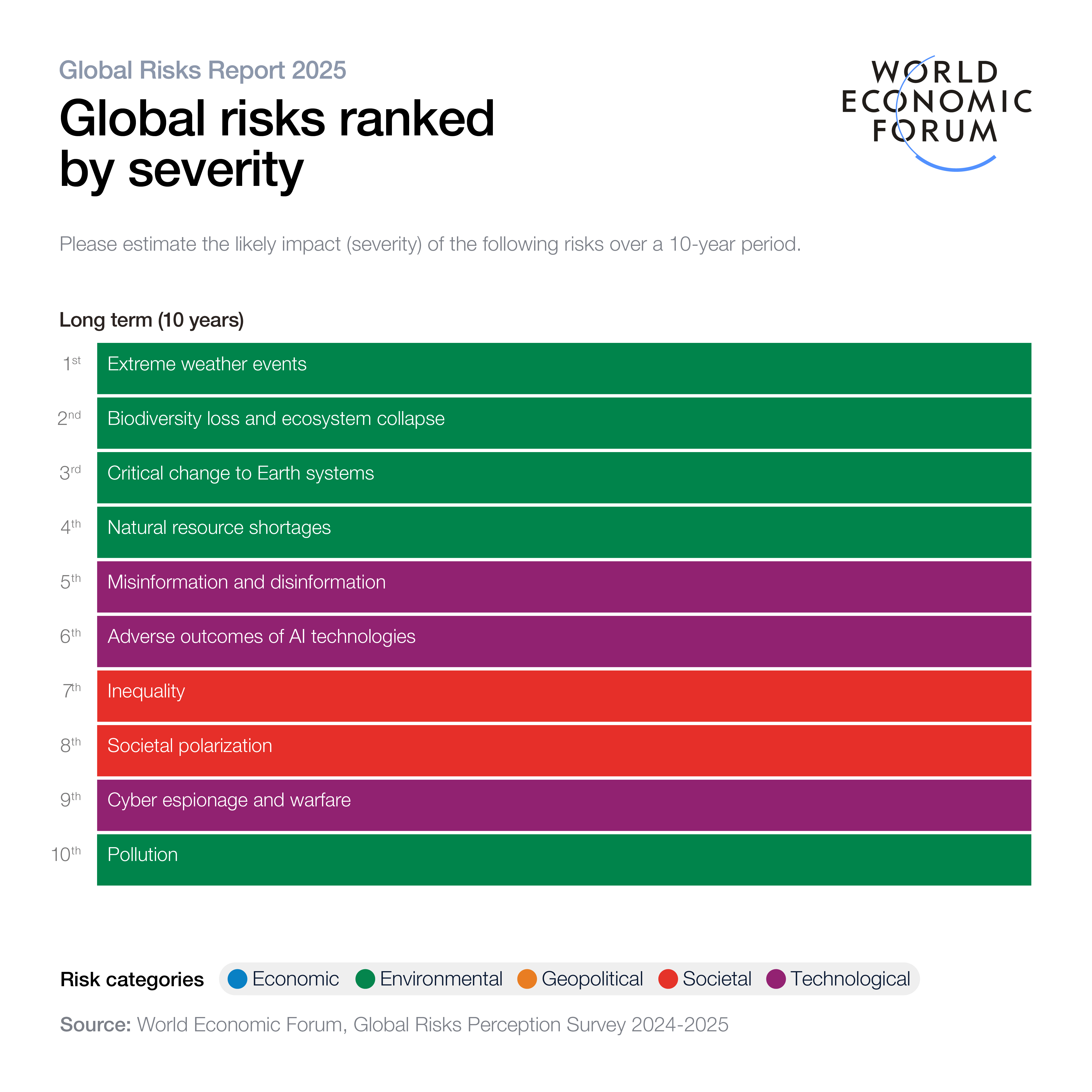 W E F G R R25 Shareable Risks By Severity 10 Years